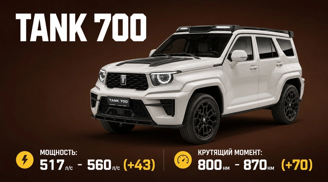 Результат чип-тюнинга Tank 700: прирост мощности и момента